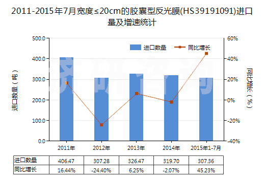 2011-2015年7月寬度≤20cm的膠囊型反光膜(HS39191091)進(jìn)口量及增速統(tǒng)計(jì)